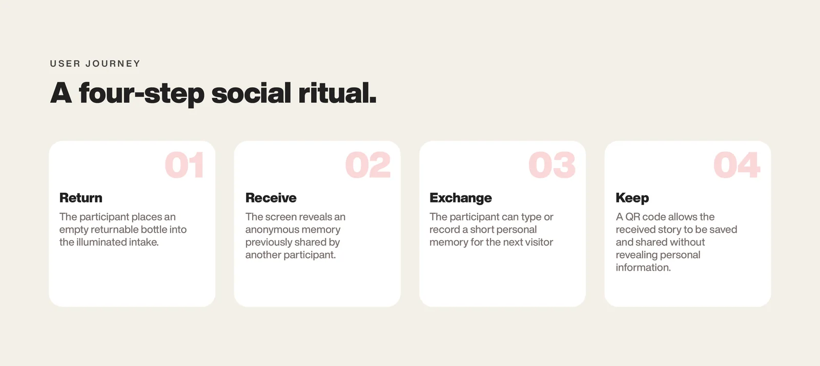 Four-step ritual board: return, receive, exchange, keep.